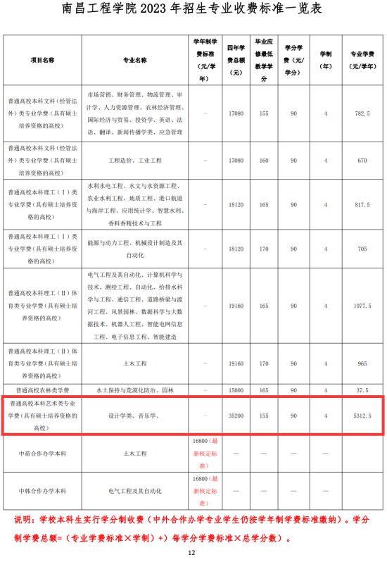 2023南昌工程學(xué)院藝術(shù)類學(xué)費多少錢一年-各專業(yè)收費標準