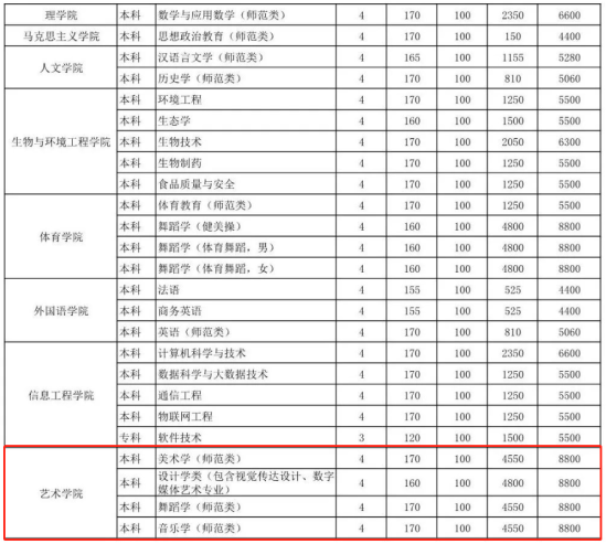 2023濱州學(xué)院藝術(shù)類學(xué)費多少錢一年-各專業(yè)收費標準