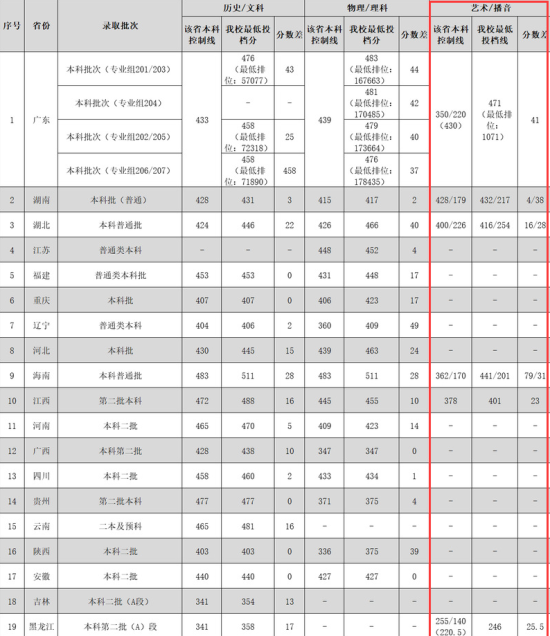 2023廣東外語外貿(mào)大學(xué)南國商學(xué)院藝術(shù)類錄取分數(shù)線