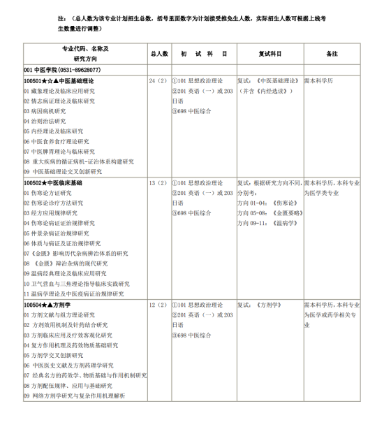 2023山東中醫(yī)藥大學(xué)研究生招生專業(yè)目錄及考試科目