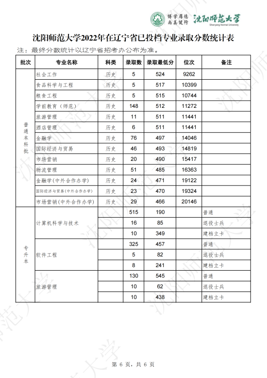 2022沈陽(yáng)師范大學(xué)錄取分?jǐn)?shù)線(xiàn)（含2020-2021歷年）