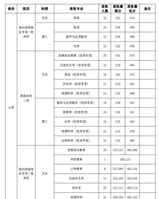 2022山西師范大學錄取分數(shù)線（含2020-2021歷年）