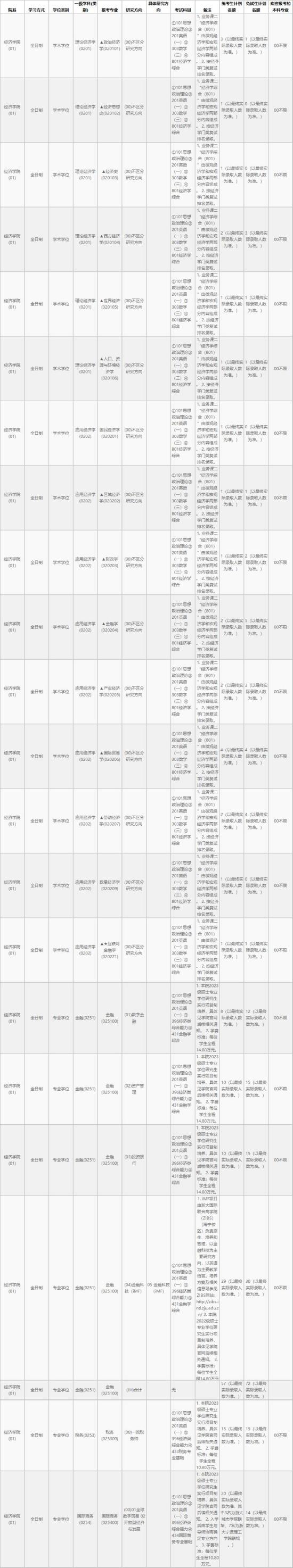 2023浙江大學研究生招生專業(yè)目錄及考試科目