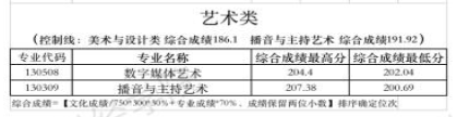 2023重慶財經學院藝術類錄取分數(shù)線（含2021-2022歷年）