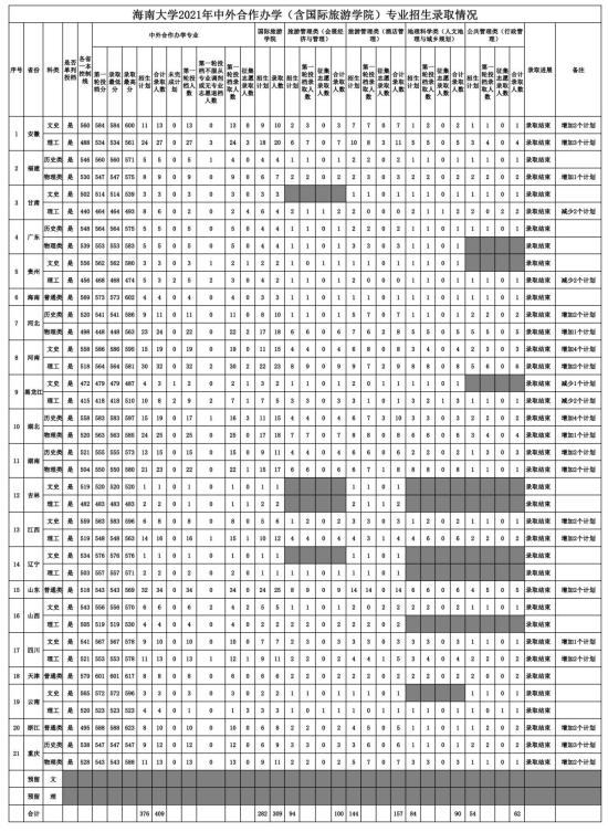 2023海南大學中外合作辦學分數線（含2021-2022歷年）