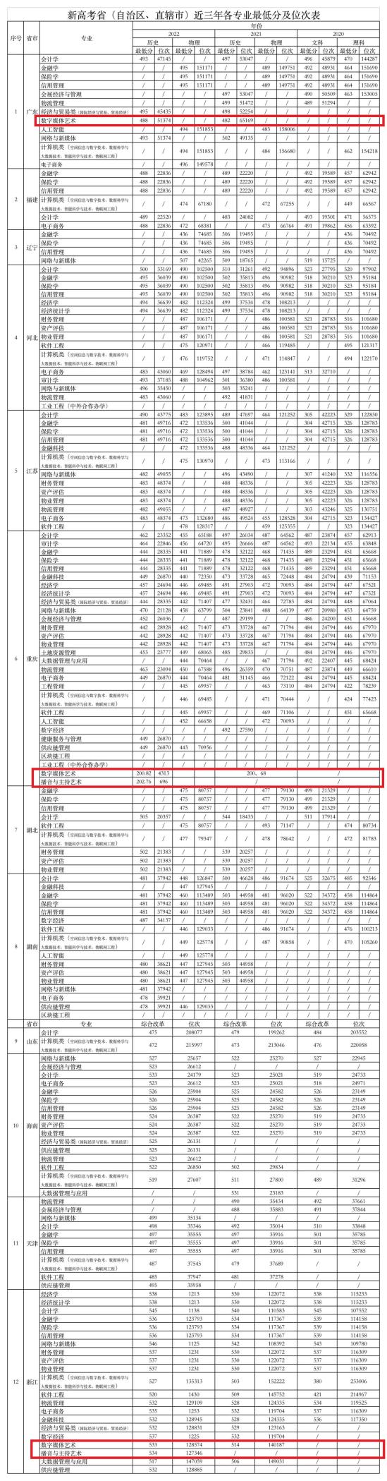 2023重庆财经学院艺术类录取分数线（含2021-2022历年）