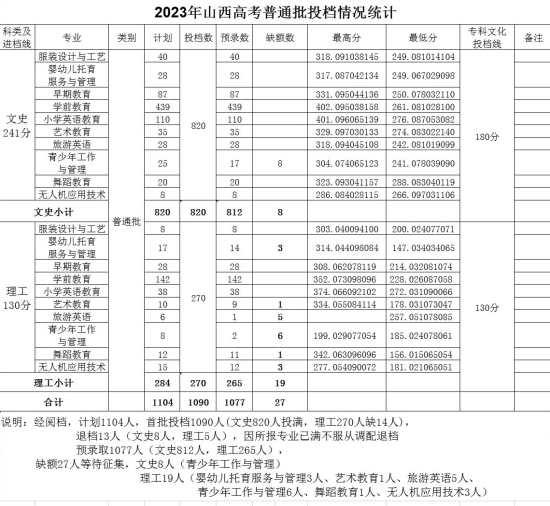 2023太原幼兒師范高等?？茖W(xué)校錄取分?jǐn)?shù)線（含2021-2022歷年）