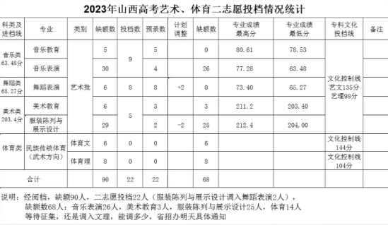 2023太原幼兒師范高等?？茖W(xué)校藝術(shù)類錄取分?jǐn)?shù)線