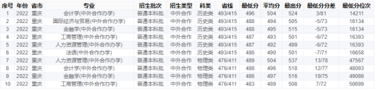 2023重慶工商大學中外合作辦學分數線（含2021-2022歷年）