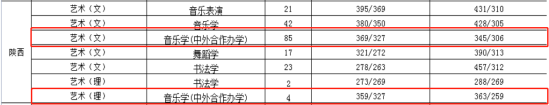 2023渭南師范學(xué)院中外合作辦學(xué)分?jǐn)?shù)線(xiàn)（含2021-2022歷年）