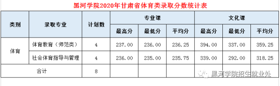 2022黑河学院录取分数线（含2020-2021历年）