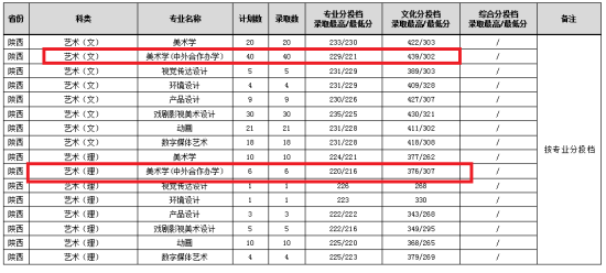 2023渭南師范學(xué)院中外合作辦學(xué)分?jǐn)?shù)線(xiàn)（含2021-2022歷年）