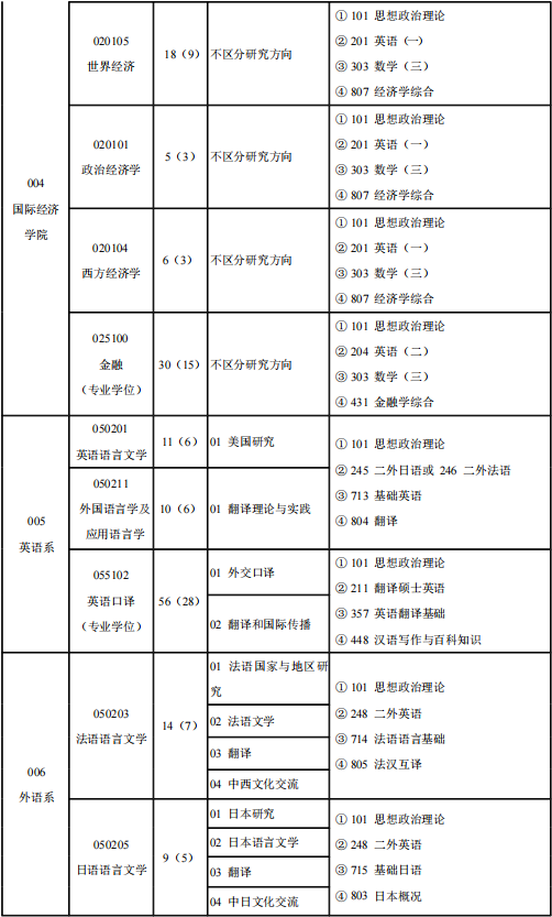 2023外交学院研究生招生专业目录及考试科目