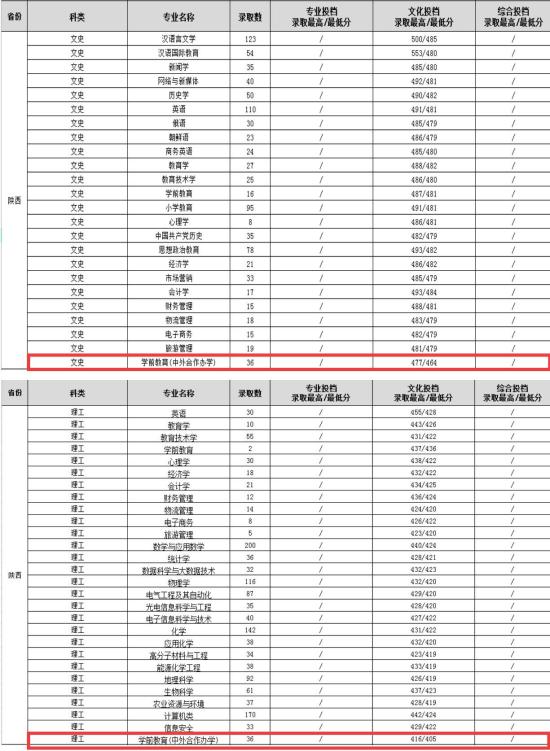 2023渭南師范學(xué)院中外合作辦學(xué)分?jǐn)?shù)線(xiàn)（含2021-2022歷年）