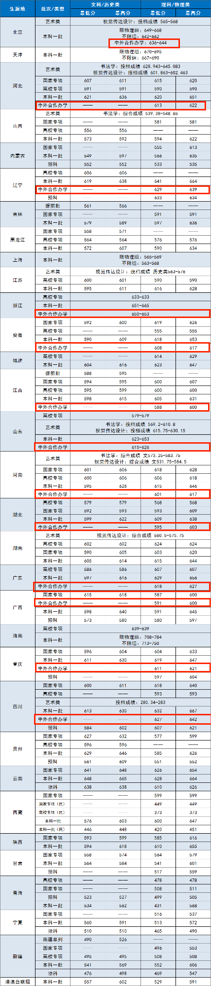 2023中央財經大學中外合作辦學分數線（含2021-2022歷年）