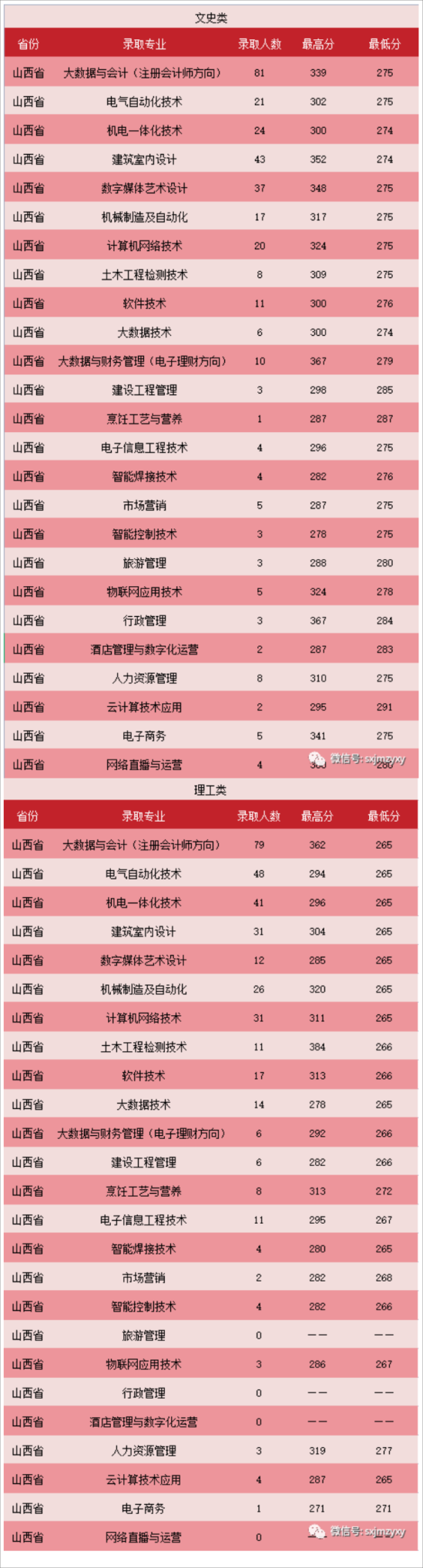 2023山西經(jīng)貿(mào)職業(yè)學(xué)院錄取分?jǐn)?shù)線（含2021年）