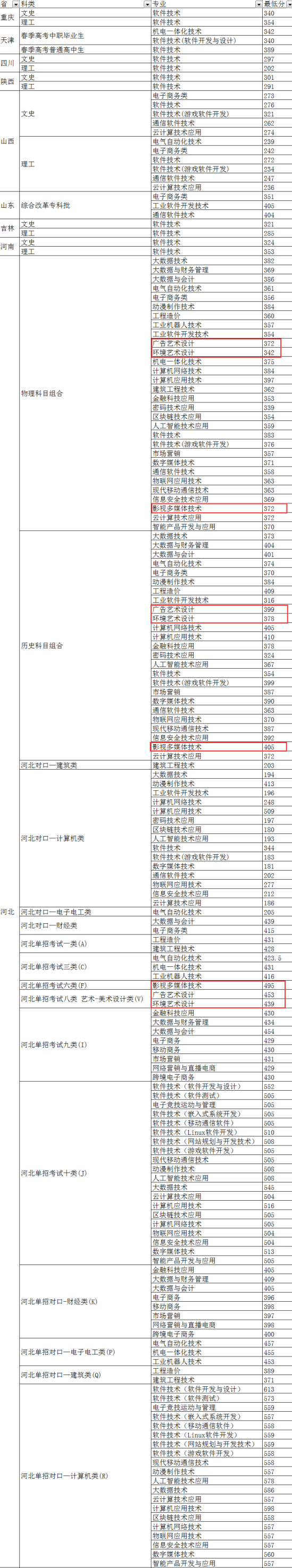 2023河北软件职业技术学院艺术类录取分数线（含2021-2022历年）