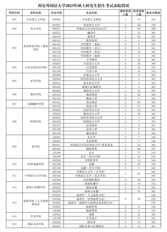 2023西安外國(guó)語大學(xué)考研報(bào)錄比（含2021-2022歷年）