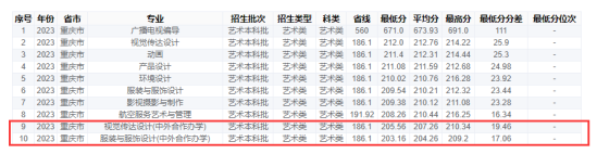 2023重慶工商大學中外合作辦學分數線（含2021-2022歷年）