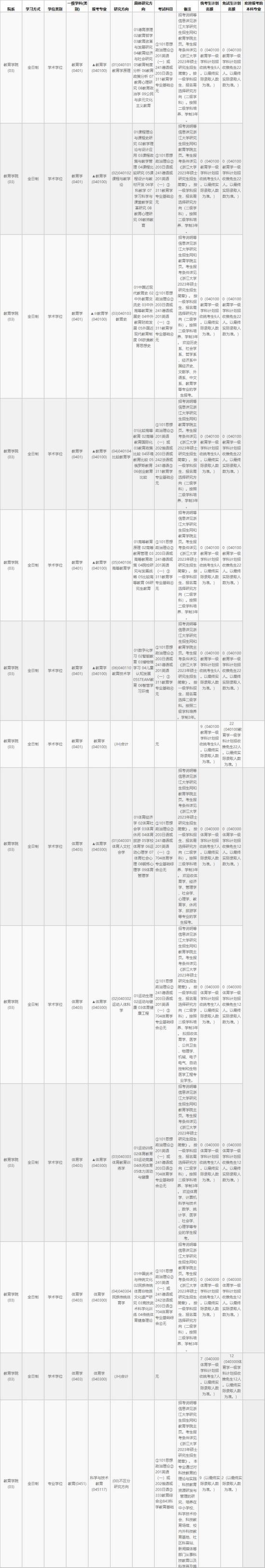 2023浙江大学研究生招生专业目录及考试科目