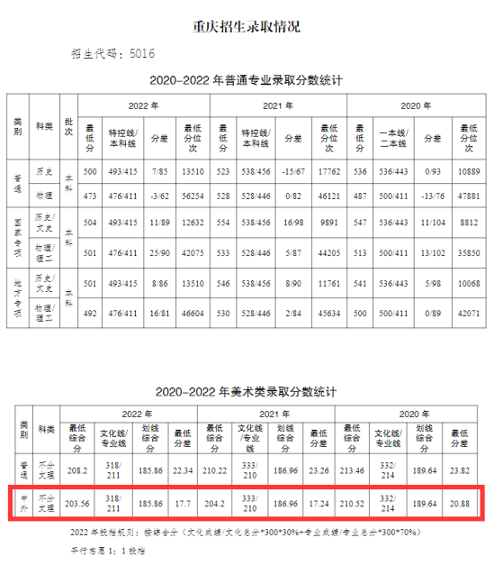 2023重慶工商大學(xué)中外合作辦學(xué)分?jǐn)?shù)線(xiàn)（含2021-2022歷年）