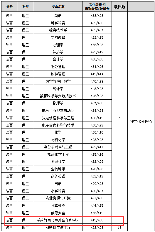 2023渭南師范學(xué)院中外合作辦學(xué)分?jǐn)?shù)線(xiàn)（含2021-2022歷年）