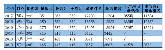 2020华北电力大学科技学院录取分数线（含2018-2019历年）