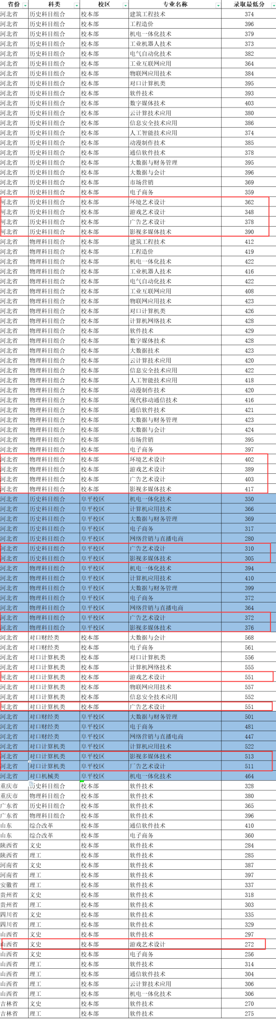 2023河北軟件職業(yè)技術(shù)學(xué)院藝術(shù)類(lèi)錄取分?jǐn)?shù)線(xiàn)（含2021-2022歷年）