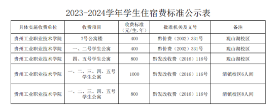 2023贵州工业职业技术学院艺术类学费多少钱一年-各专业收费标准