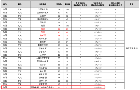 2023渭南師范學(xué)院中外合作辦學(xué)分?jǐn)?shù)線(xiàn)（含2021-2022歷年）