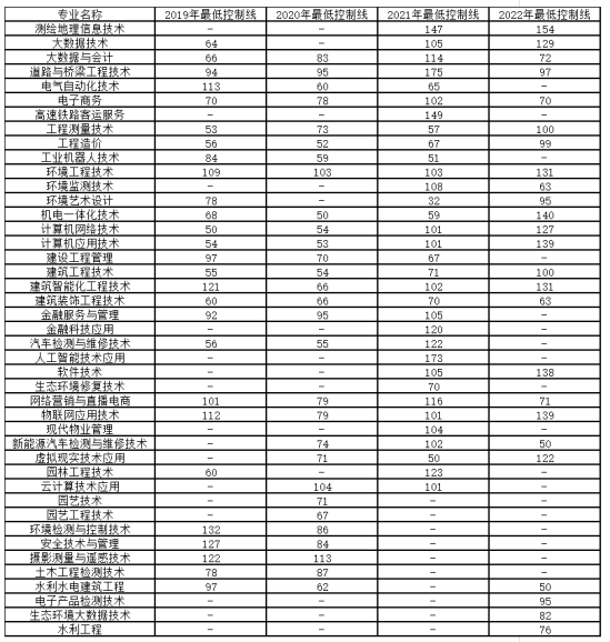 2023山西水利職業(yè)技術(shù)學院錄取分數(shù)線（含2021-2022歷年）