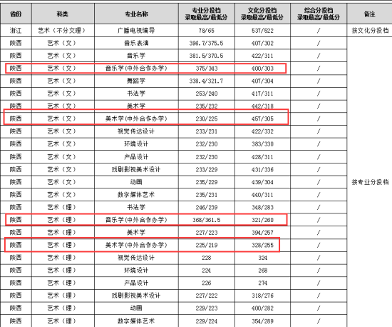 2023渭南師范學(xué)院中外合作辦學(xué)分?jǐn)?shù)線(xiàn)（含2021-2022歷年）