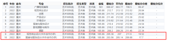 2023重慶工商大學中外合作辦學分數線（含2021-2022歷年）