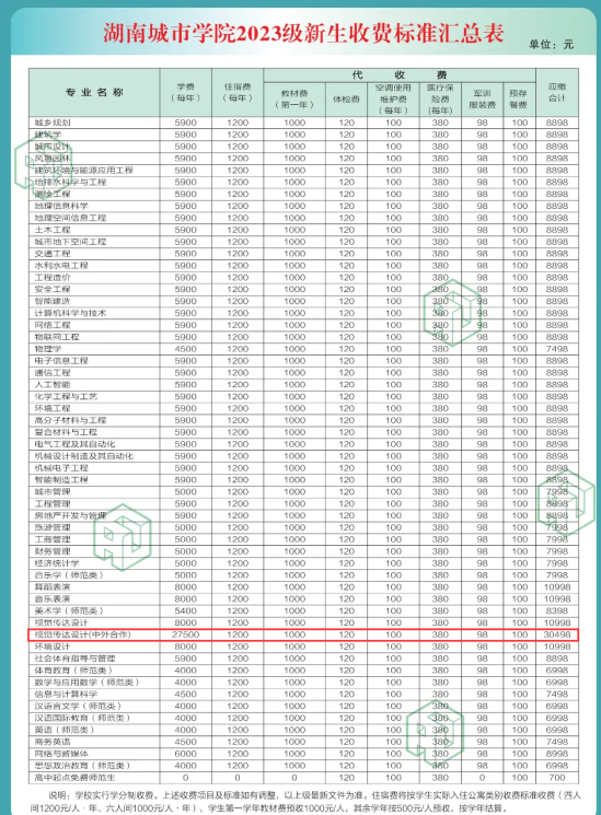 2023湖南城市学院中外合作办学学费多少钱一年-各专业收费标准