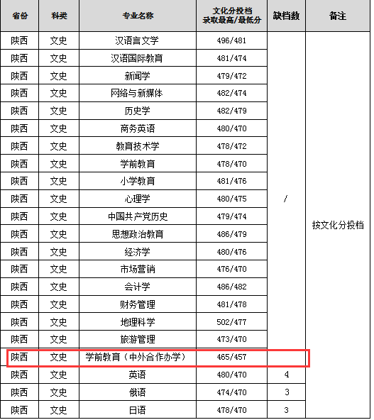 2023渭南師范學(xué)院中外合作辦學(xué)分?jǐn)?shù)線(xiàn)（含2021-2022歷年）