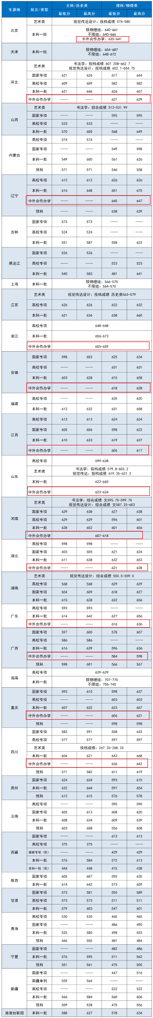 2023中央財經大學中外合作辦學分數(shù)線（含2021-2022歷年）