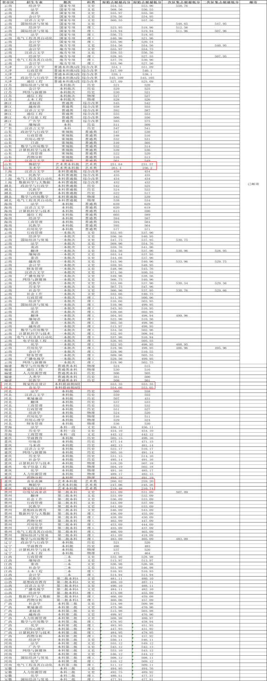 2023云南民族大學(xué)藝術(shù)類錄取分數(shù)線（含2021-2022歷年）