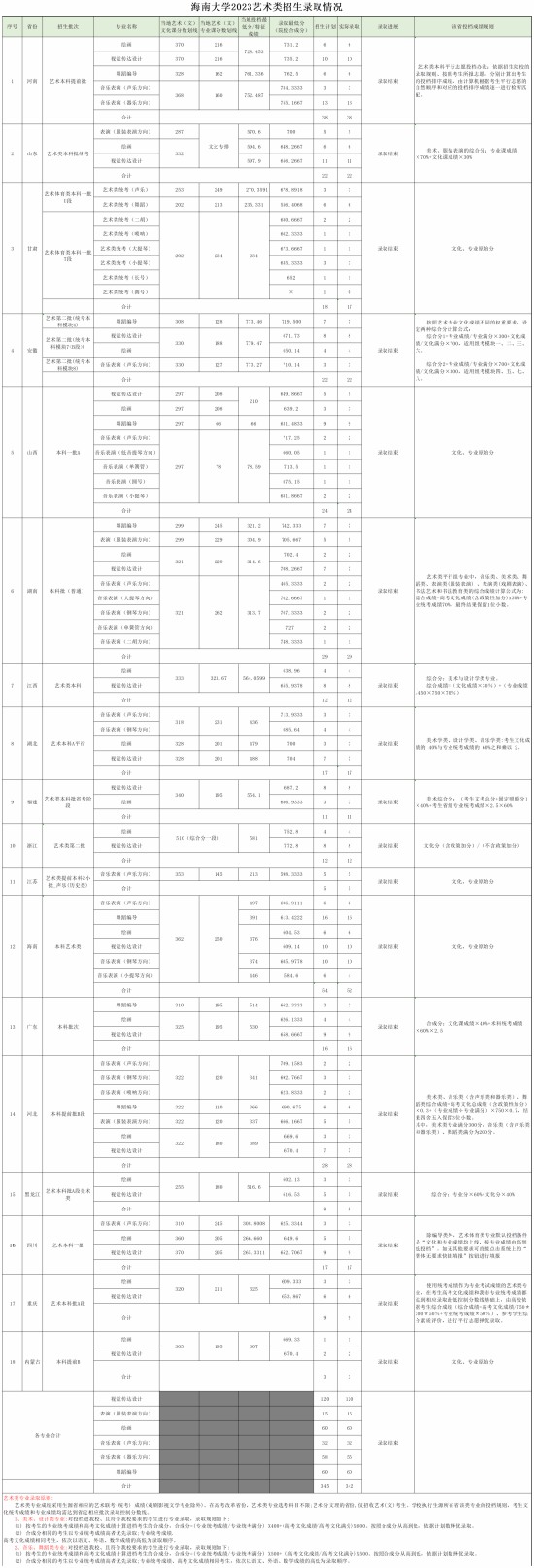 2023海南大學(xué)藝術(shù)類(lèi)錄取分?jǐn)?shù)線（含2021-2022歷年）