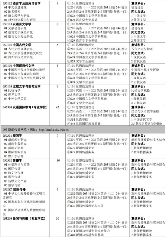 2023四川外國(guó)語(yǔ)大學(xué)研究生招生專業(yè)目錄及考試科目