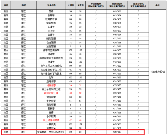 2023渭南師范學(xué)院中外合作辦學(xué)分?jǐn)?shù)線(xiàn)（含2021-2022歷年）