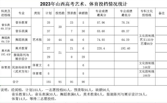 2023太原幼兒師范高等?？茖W(xué)校藝術(shù)類錄取分?jǐn)?shù)線