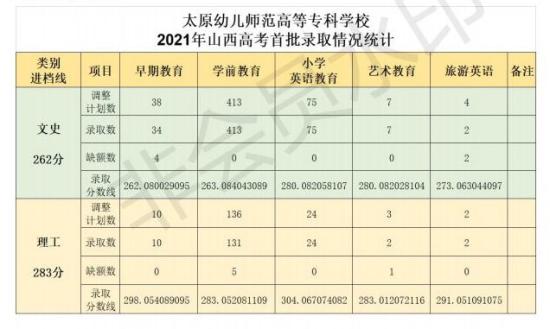 2023太原幼兒師范高等?？茖W(xué)校錄取分?jǐn)?shù)線（含2021-2022歷年）