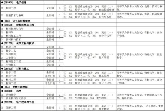 2023天津科技大學(xué)研究生招生專業(yè)目錄及考試科目