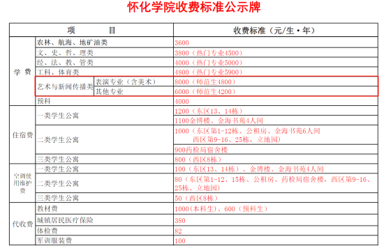 2023怀化学院艺术类学费多少钱一年-各专业收费标准