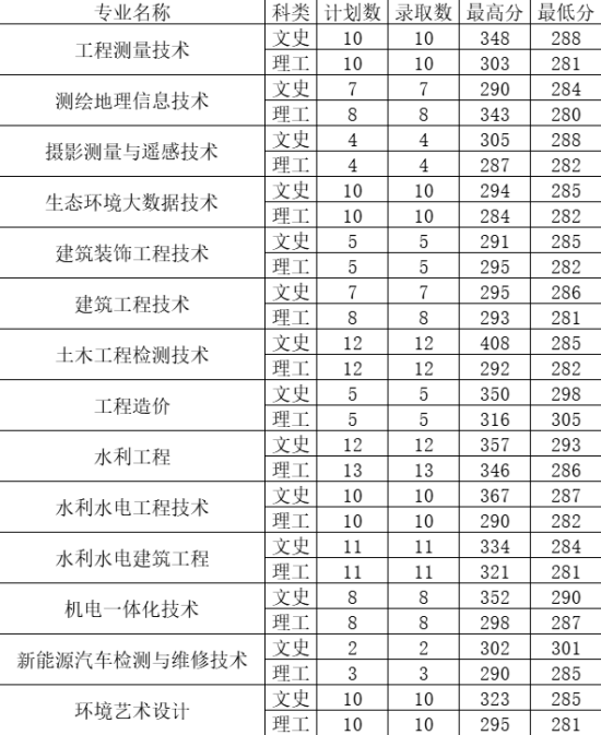 2023山西水利職業(yè)技術(shù)學(xué)院錄取分?jǐn)?shù)線（含2021-2022歷年）