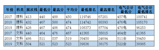 2020華北電力大學(xué)科技學(xué)院錄取分?jǐn)?shù)線(xiàn)（含2018-2019歷年）