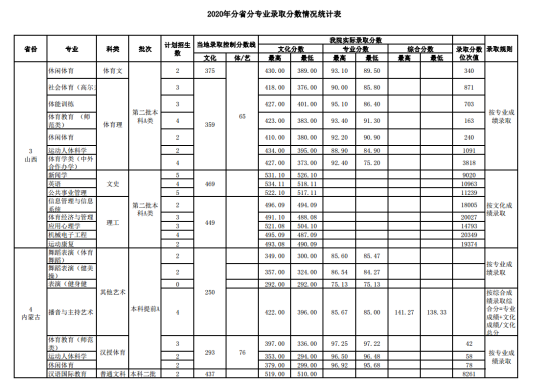 2022武漢體育學院錄取分數(shù)線（含2020-2021歷年）