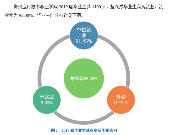 貴州應(yīng)用技術(shù)職業(yè)學院就業(yè)率及就業(yè)前景怎么樣（來源2023質(zhì)量年度報告）