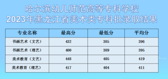 2023哈爾濱幼兒師范高等專(zhuān)科學(xué)校藝術(shù)類(lèi)錄取分?jǐn)?shù)線(xiàn)（含2021-2022歷年）