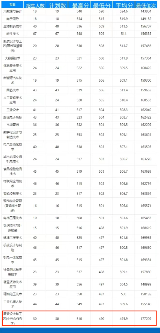 2022杭州職業(yè)技術(shù)學(xué)院中外合作辦學(xué)分數(shù)線（含2021年）